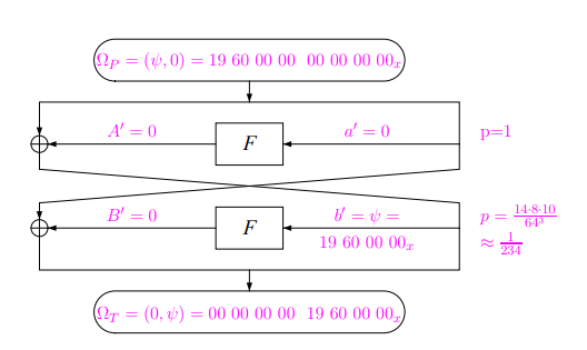 A DES iterative Characteristic